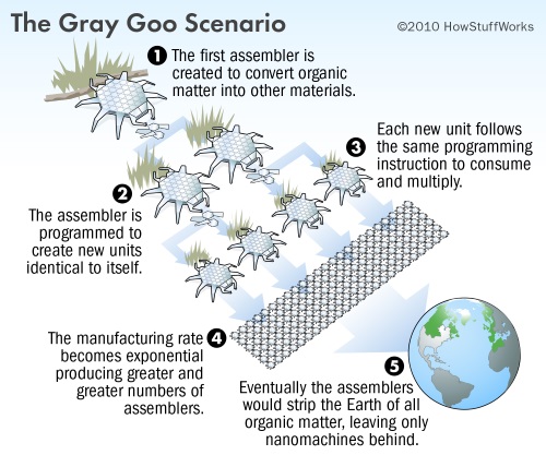 Nanite Manipulation–Gray Goo