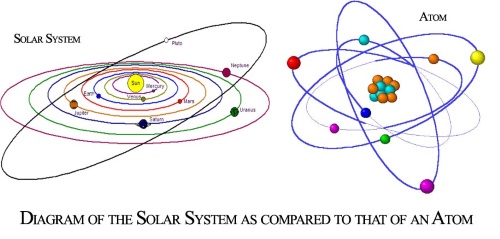 Size Reduction (self)–Microverse-Solar System vs Atom